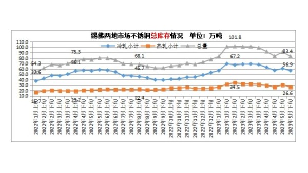 2023年6月不銹鋼價(jià)格或?qū)⑷鮿?shì)震蕩