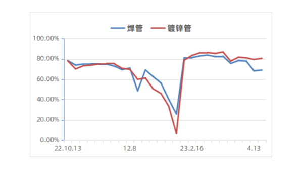 2023年4月國(guó)內(nèi)焊接鋼管產(chǎn)量仍將小幅下降