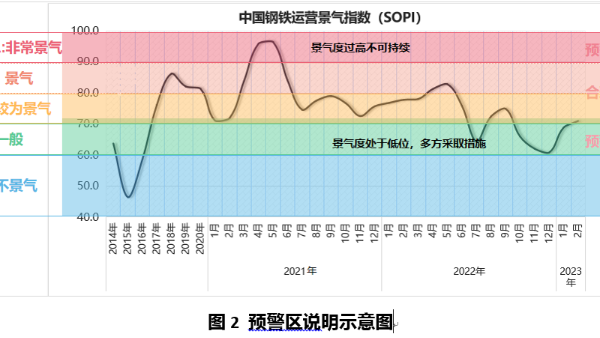 2023年3月中國鋼鐵運(yùn)營景氣指數(shù)（SOPI）環(huán)比增長