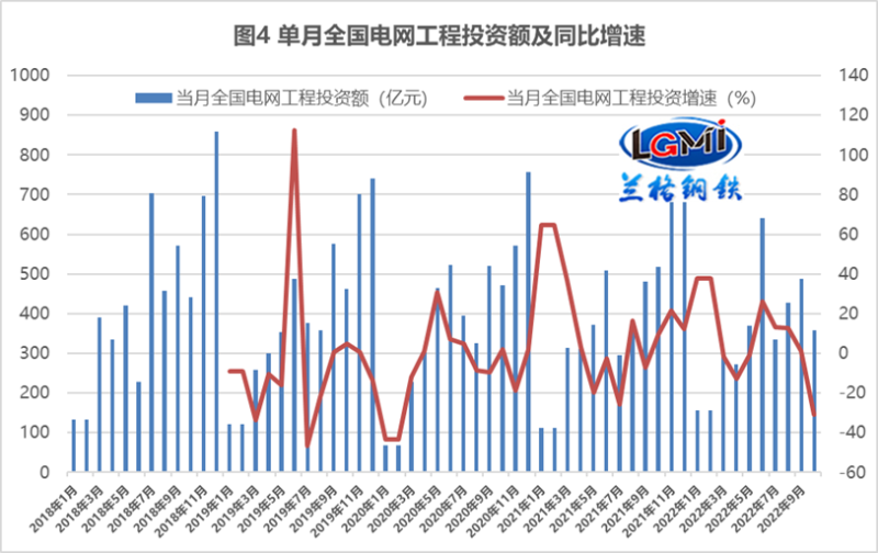 電力領(lǐng)域投資