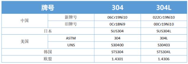 不銹鋼的各國牌號標(biāo)準(zhǔn)