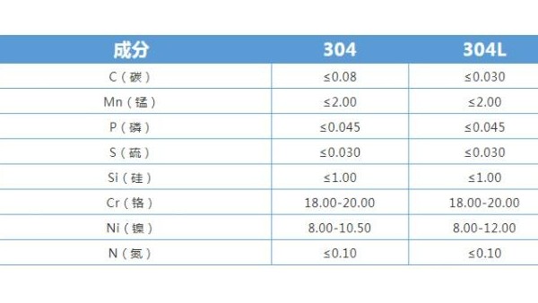 304不銹鋼和304L不銹鋼有什么區(qū)別