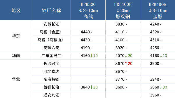 入冬以來最強寒潮來襲，各地廢鋼冬儲調(diào)研出爐